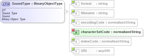 XSD Diagram of SoundType in schema ubl-unspecializeddatatypes-1_0_xsd (OASIS Universal Business Language (UBL) TC)