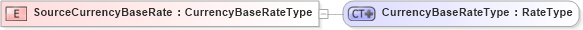 XSD Diagram of SourceCurrencyBaseRate in schema ubl-commonbasiccomponents-1_0_xsd (OASIS Universal Business Language (UBL) TC)