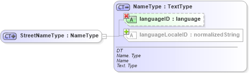 XSD Diagram of StreetNameType in schema ubl-commonbasiccomponents-1_0_xsd (OASIS Universal Business Language (UBL) TC)