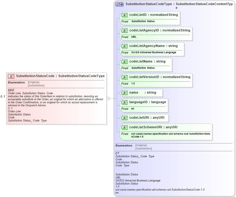 XSD Diagram of SubstitutionStatusCode in schema ubl-commonaggregatecomponents-1_0_xsd (OASIS Universal Business Language (UBL) TC)