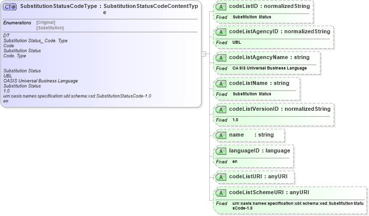 XSD Diagram of SubstitutionStatusCodeType in schema ubl-codelist-substitutionstatuscode-1_0_xsd (OASIS Universal Business Language (UBL) TC)