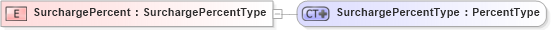 XSD Diagram of SurchargePercent in schema ubl-commonbasiccomponents-1_0_xsd (OASIS Universal Business Language (UBL) TC)