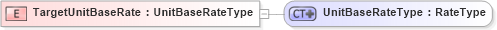 XSD Diagram of TargetUnitBaseRate in schema ubl-commonbasiccomponents-1_0_xsd (OASIS Universal Business Language (UBL) TC)