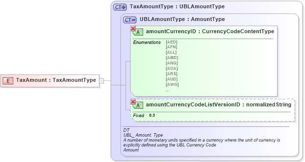 XSD Diagram of TaxAmount in schema ubl-commonbasiccomponents-1_0_xsd (OASIS Universal Business Language (UBL) TC)