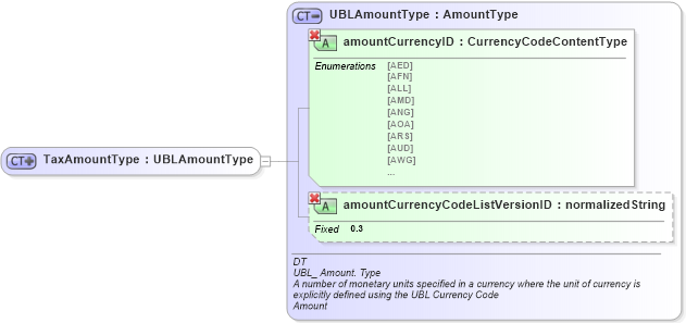 XSD Diagram of TaxAmountType in schema ubl-commonbasiccomponents-1_0_xsd (OASIS Universal Business Language (UBL) TC)