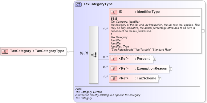 XSD Diagram of TaxCategory in schema ubl-commonaggregatecomponents-1_0_xsd (OASIS Universal Business Language (UBL) TC)