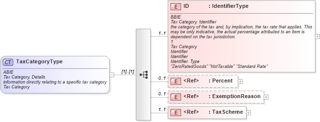 XSD Diagram of TaxCategoryType in schema ubl-commonaggregatecomponents-1_0_xsd (OASIS Universal Business Language (UBL) TC)