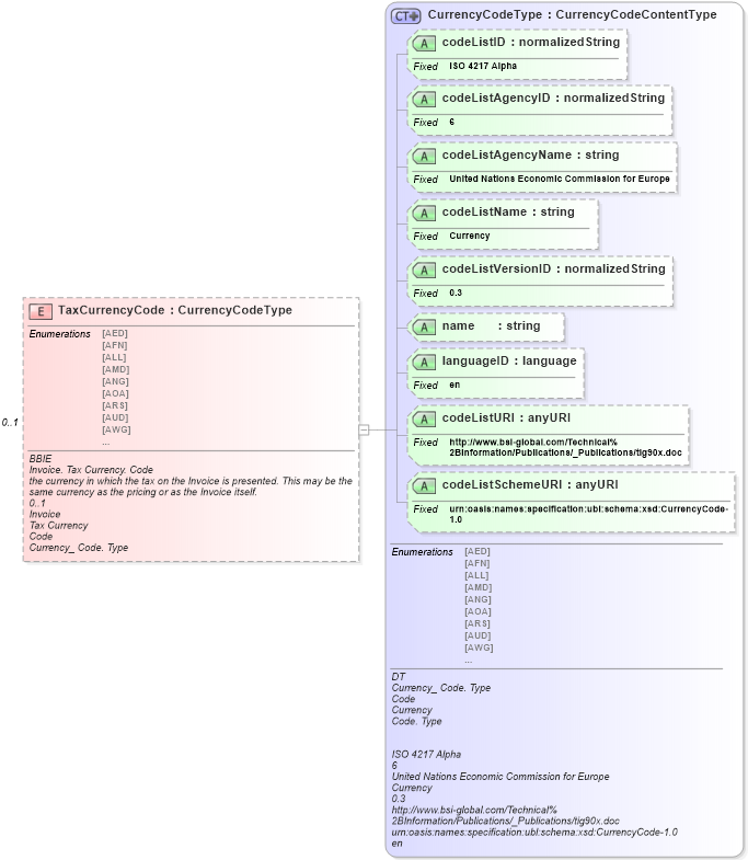 XSD Diagram of TaxCurrencyCode in schema ubl-invoice-1_0_xsd (OASIS Universal Business Language (UBL) TC)
