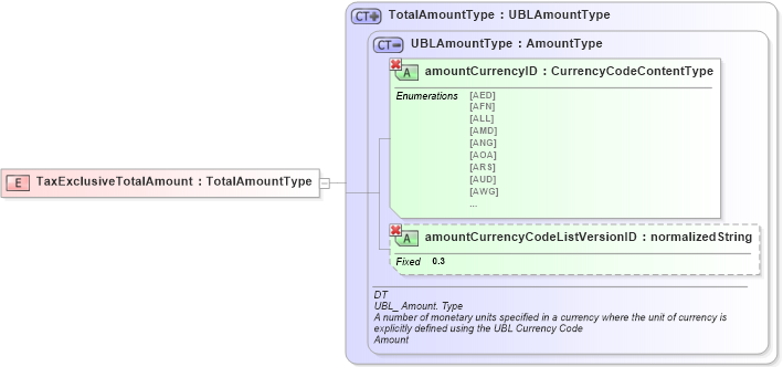 XSD Diagram of TaxExclusiveTotalAmount in schema ubl-commonbasiccomponents-1_0_xsd (OASIS Universal Business Language (UBL) TC)