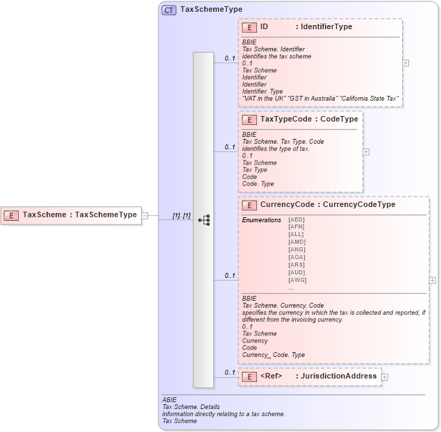 XSD Diagram of TaxScheme in schema ubl-commonaggregatecomponents-1_0_xsd (OASIS Universal Business Language (UBL) TC)