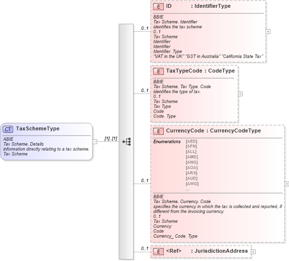 XSD Diagram of TaxSchemeType in schema ubl-commonaggregatecomponents-1_0_xsd (OASIS Universal Business Language (UBL) TC)