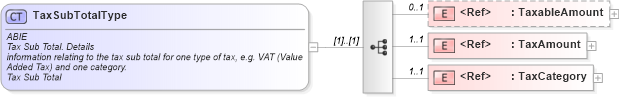 XSD Diagram of TaxSubTotalType in schema ubl-commonaggregatecomponents-1_0_xsd (OASIS Universal Business Language (UBL) TC)