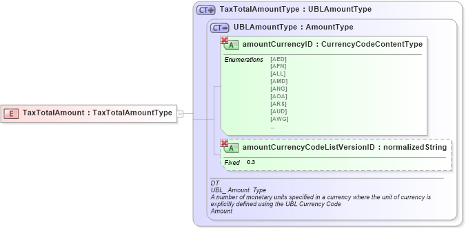 XSD Diagram of TaxTotalAmount in schema ubl-commonbasiccomponents-1_0_xsd (OASIS Universal Business Language (UBL) TC)