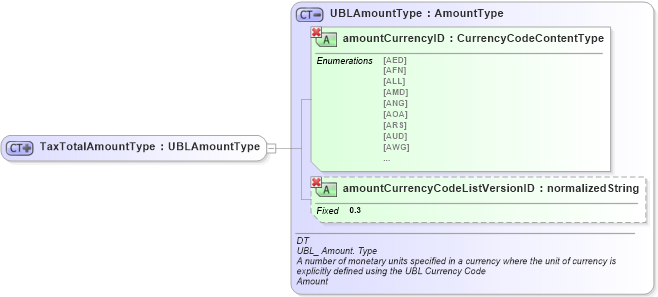 XSD Diagram of TaxTotalAmountType in schema ubl-commonbasiccomponents-1_0_xsd (OASIS Universal Business Language (UBL) TC)