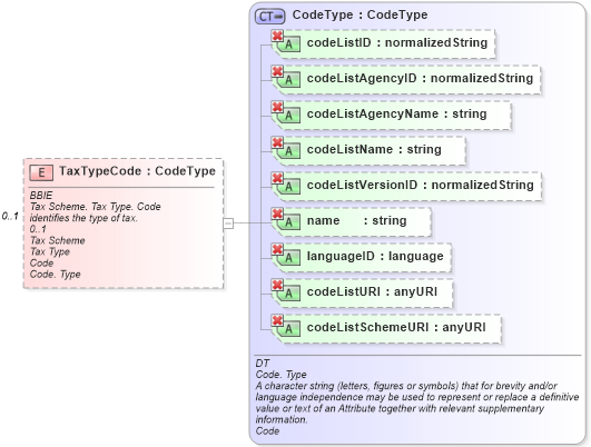 XSD Diagram of TaxTypeCode in schema ubl-commonaggregatecomponents-1_0_xsd (OASIS Universal Business Language (UBL) TC)