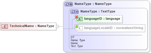XSD Diagram of TechnicalName in schema ubl-commonbasiccomponents-1_0_xsd (OASIS Universal Business Language (UBL) TC)