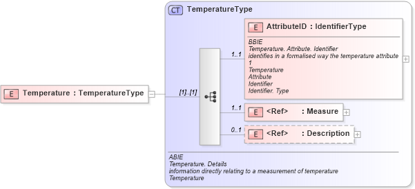 XSD Diagram of Temperature in schema ubl-commonaggregatecomponents-1_0_xsd (OASIS Universal Business Language (UBL) TC)