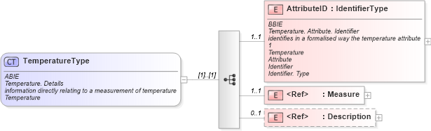 XSD Diagram of TemperatureType in schema ubl-commonaggregatecomponents-1_0_xsd (OASIS Universal Business Language (UBL) TC)