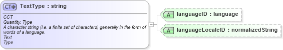 XSD Diagram of TextType in schema ubl-corecomponenttypes-1_0_xsd (OASIS Universal Business Language (UBL) TC)