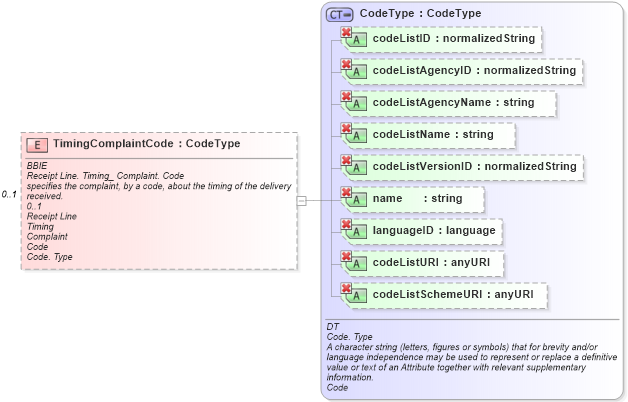 XSD Diagram of TimingComplaintCode in schema ubl-commonaggregatecomponents-1_0_xsd (OASIS Universal Business Language (UBL) TC)