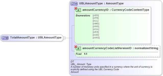 XSD Diagram of TotalAmountType in schema ubl-commonbasiccomponents-1_0_xsd (OASIS Universal Business Language (UBL) TC)