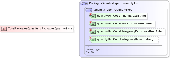 XSD Diagram of TotalPackagesQuantity in schema ubl-order-1_0_xsd (OASIS Universal Business Language (UBL) TC)