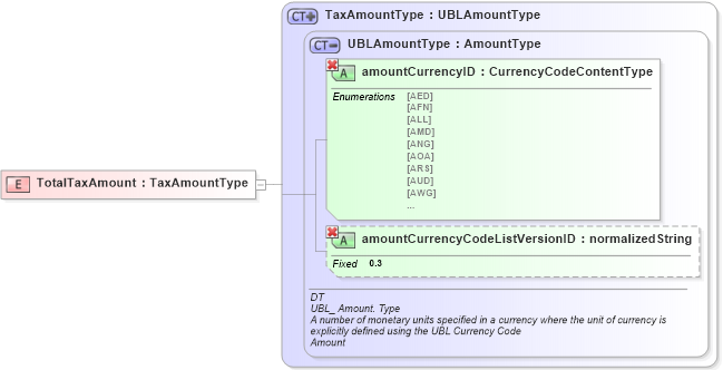 XSD Diagram of TotalTaxAmount in schema ubl-commonbasiccomponents-1_0_xsd (OASIS Universal Business Language (UBL) TC)
