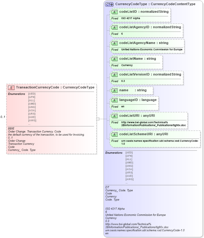 XSD Diagram of TransactionCurrencyCode in schema ubl-orderchange-1_0_xsd (OASIS Universal Business Language (UBL) TC)