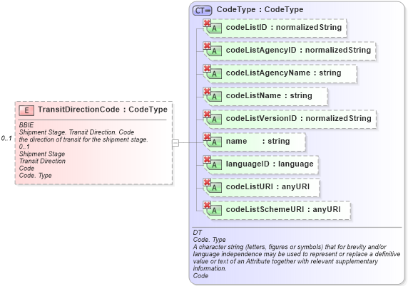 XSD Diagram of TransitDirectionCode in schema ubl-commonaggregatecomponents-1_0_xsd (OASIS Universal Business Language (UBL) TC)