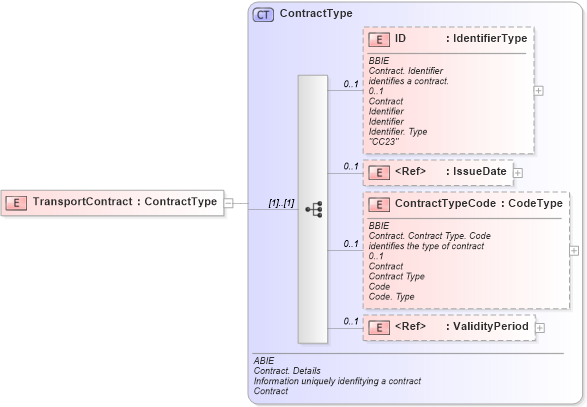 XSD Diagram of TransportContract in schema ubl-commonaggregatecomponents-1_0_xsd (OASIS Universal Business Language (UBL) TC)