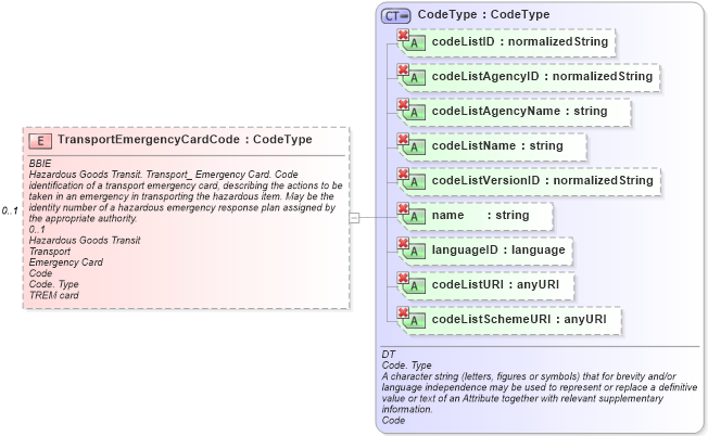 XSD Diagram of TransportEmergencyCardCode in schema ubl-commonaggregatecomponents-1_0_xsd (OASIS Universal Business Language (UBL) TC)