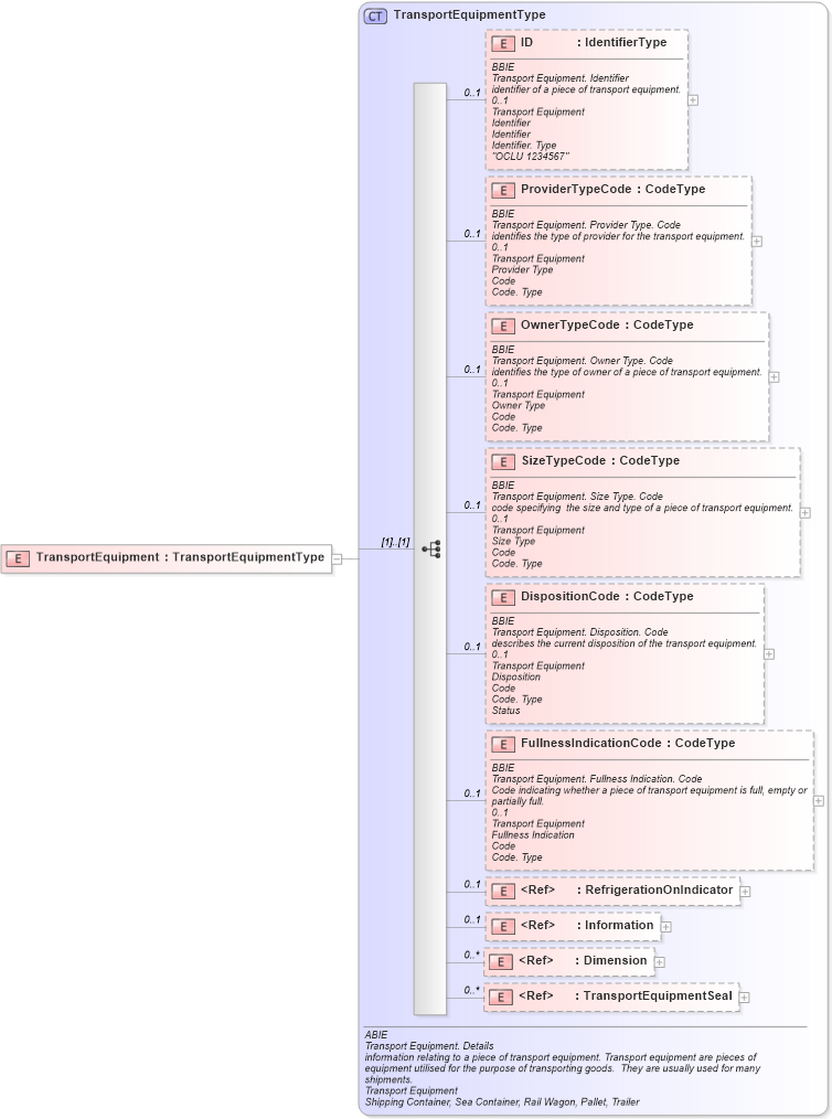 XSD Diagram of TransportEquipment in schema ubl-commonaggregatecomponents-1_0_xsd (OASIS Universal Business Language (UBL) TC)