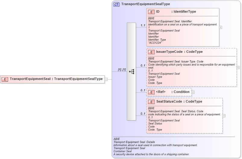 XSD Diagram of TransportEquipmentSeal in schema ubl-commonaggregatecomponents-1_0_xsd (OASIS Universal Business Language (UBL) TC)