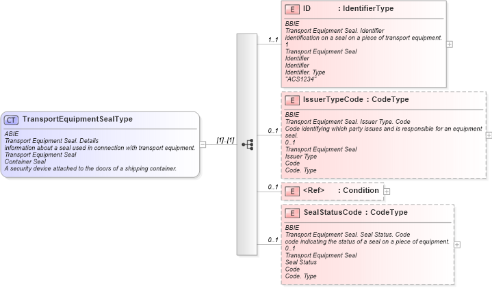 XSD Diagram of TransportEquipmentSealType in schema ubl-commonaggregatecomponents-1_0_xsd (OASIS Universal Business Language (UBL) TC)