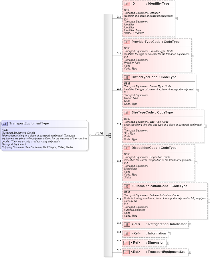 XSD Diagram of TransportEquipmentType in schema ubl-commonaggregatecomponents-1_0_xsd (OASIS Universal Business Language (UBL) TC)