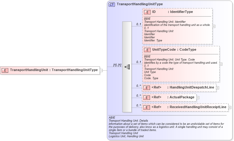 XSD Diagram of TransportHandlingUnit in schema ubl-commonaggregatecomponents-1_0_xsd (OASIS Universal Business Language (UBL) TC)
