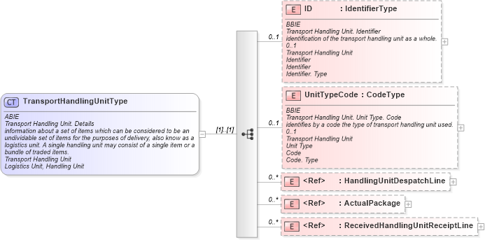 XSD Diagram of TransportHandlingUnitType in schema ubl-commonaggregatecomponents-1_0_xsd (OASIS Universal Business Language (UBL) TC)