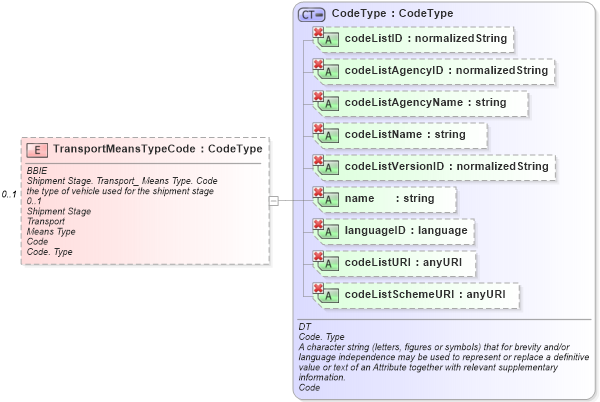 XSD Diagram of TransportMeansTypeCode in schema ubl-commonaggregatecomponents-1_0_xsd (OASIS Universal Business Language (UBL) TC)