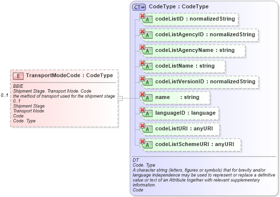 XSD Diagram of TransportModeCode in schema ubl-commonaggregatecomponents-1_0_xsd (OASIS Universal Business Language (UBL) TC)