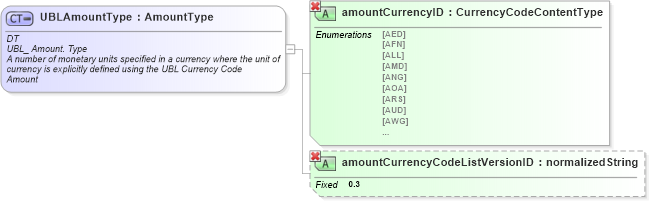 XSD Diagram of UBLAmountType in schema ubl-specializeddatatypes-1_0_xsd (OASIS Universal Business Language (UBL) TC)