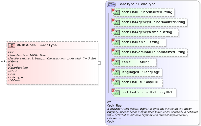 XSD Diagram of UNDGCode in schema ubl-commonaggregatecomponents-1_0_xsd (OASIS Universal Business Language (UBL) TC)