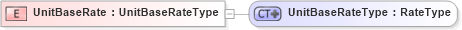XSD Diagram of UnitBaseRate in schema ubl-commonbasiccomponents-1_0_xsd (OASIS Universal Business Language (UBL) TC)