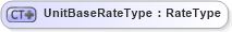 XSD Diagram of UnitBaseRateType in schema ubl-commonbasiccomponents-1_0_xsd (OASIS Universal Business Language (UBL) TC)
