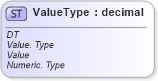 XSD Diagram of ValueType in schema ubl-unspecializeddatatypes-1_0_xsd (OASIS Universal Business Language (UBL) TC)