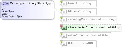XSD Diagram of VideoType in schema ubl-unspecializeddatatypes-1_0_xsd (OASIS Universal Business Language (UBL) TC)