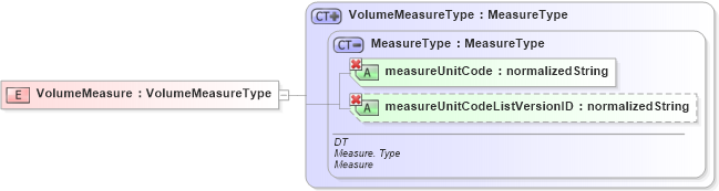 XSD Diagram of VolumeMeasure in schema ubl-commonbasiccomponents-1_0_xsd (OASIS Universal Business Language (UBL) TC)