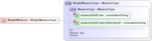 XSD Diagram of WeightMeasure in schema ubl-commonbasiccomponents-1_0_xsd (OASIS Universal Business Language (UBL) TC)