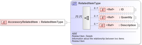 XSD Diagram of AccessoryRelatedItem in schema ubl-commonaggregatecomponents-2_0_xsd (OASIS Universal Business Language (UBL) TC)
