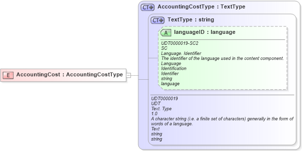 XSD Diagram of AccountingCost in schema ubl-commonbasiccomponents-2_0_xsd (OASIS Universal Business Language (UBL) TC)