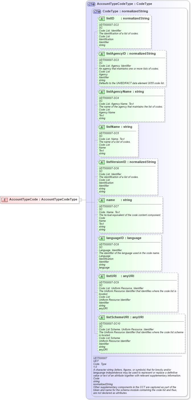 XSD Diagram of AccountTypeCode in schema ubl-commonbasiccomponents-2_0_xsd (OASIS Universal Business Language (UBL) TC)